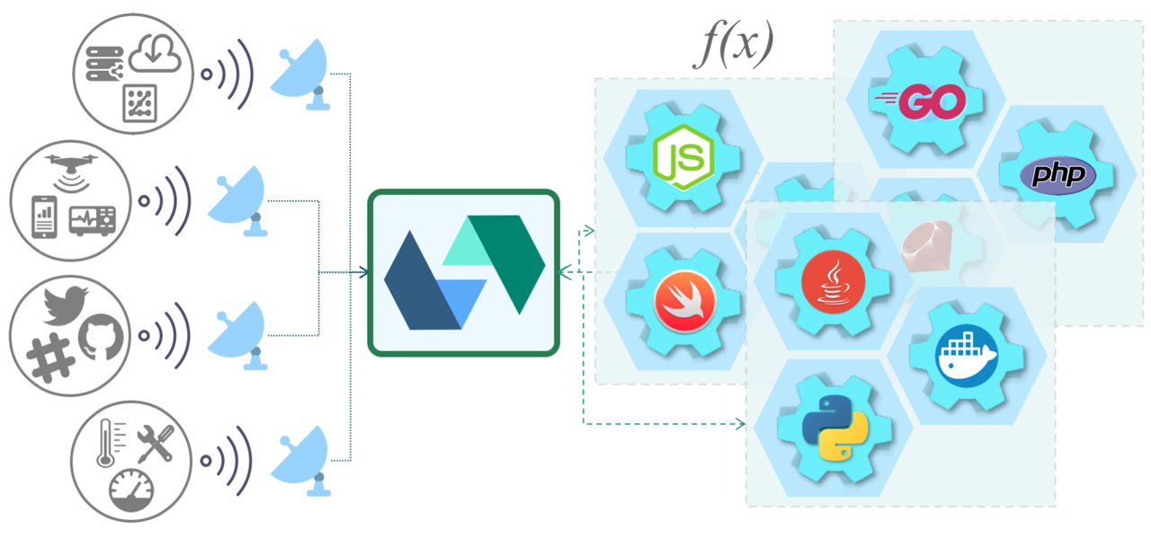 Events trigger the Apache OpenWhisk platform to run Actions or functions in various supported languages.