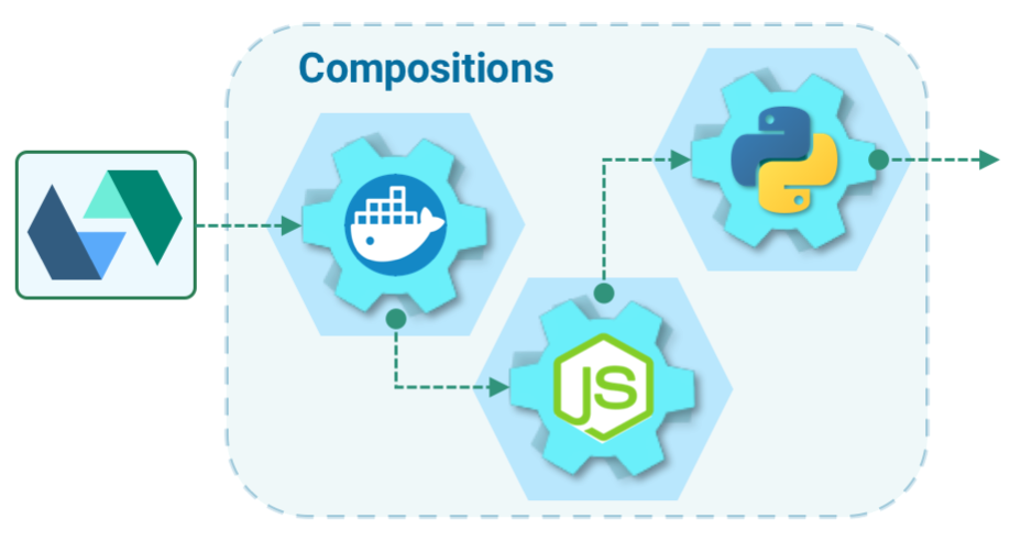 OpenWhiks allows you to create compositions from Actions in any supported language.